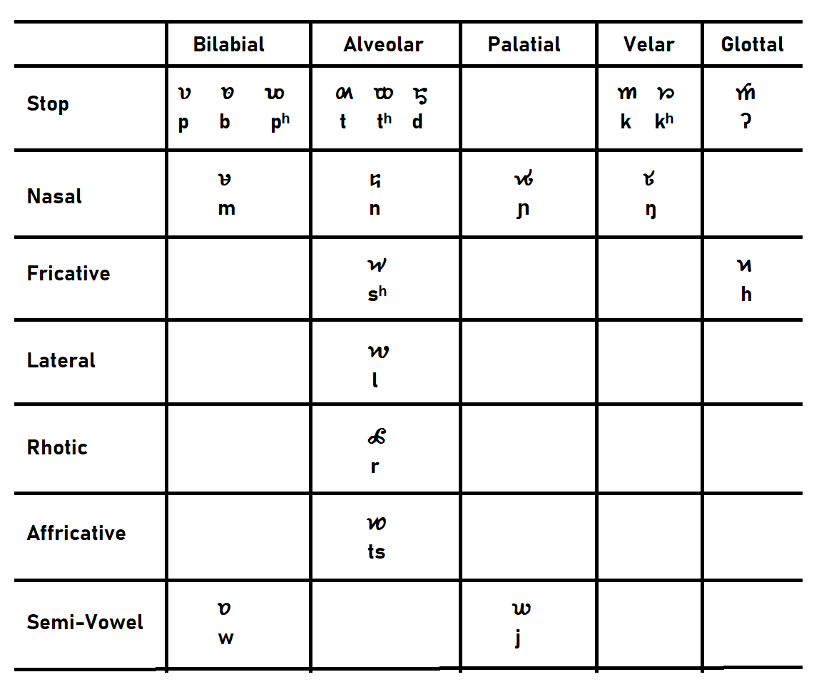 Ahom Consonants Places of Articulation