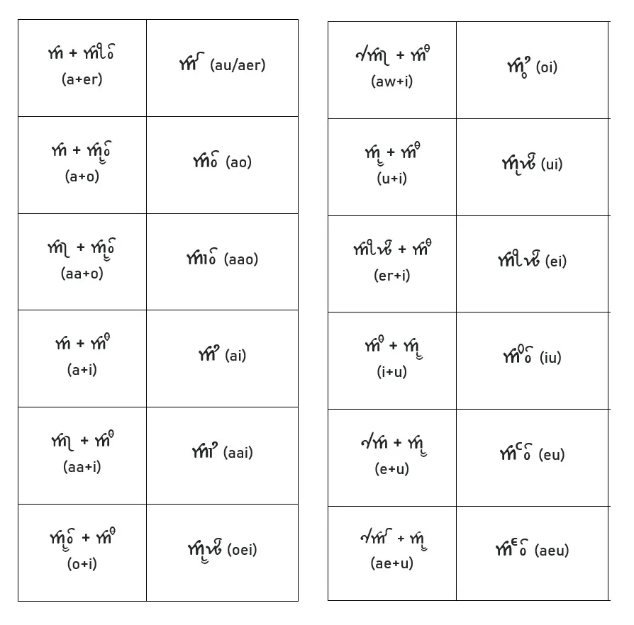 Ahom Diphthongs