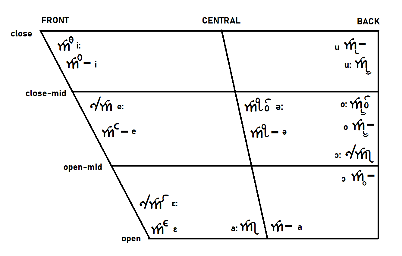 Ahom Vowel Trapezium