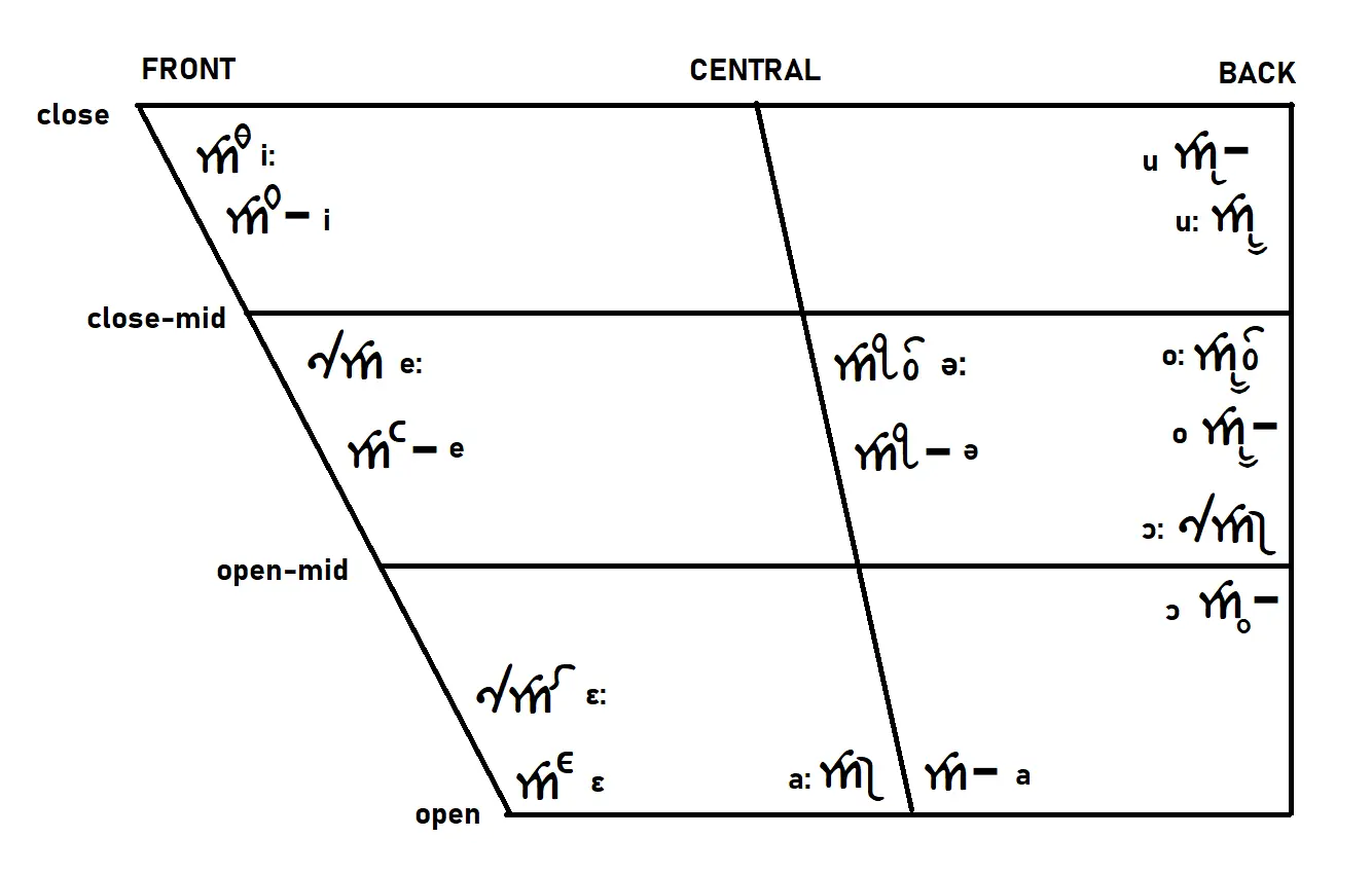 Ahom Vowel Trapezium