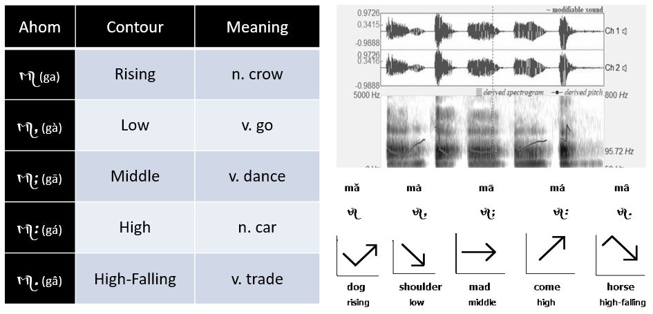 Ahom Tonal System